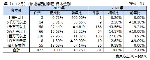 後継者難　資本金別