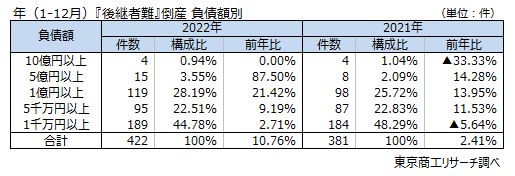 後継者難　負債額別