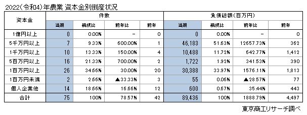 飼料・燃料高に伝染病リスクも 「農業」の倒産が急増、前年比1.8