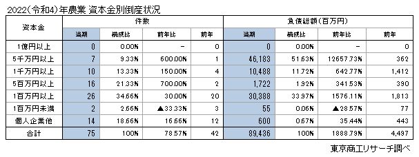 農業資本金別