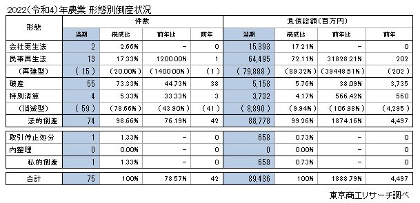 飼料・燃料高に伝染病リスクも 「農業」の倒産が急増、前年比1.8