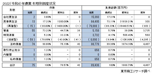 農業形態別