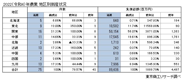 農業地区都道府県別