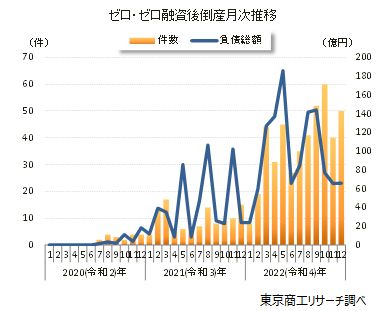 ゼロゼロ融資