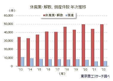 休廃業・解散1