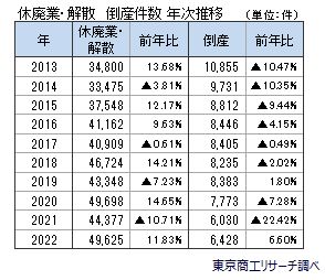 休廃業・解散2