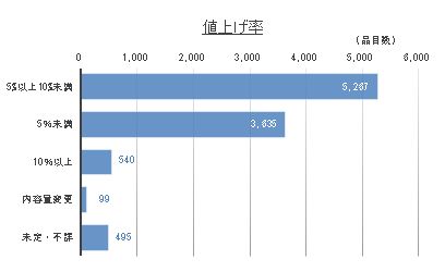 0120値上げ