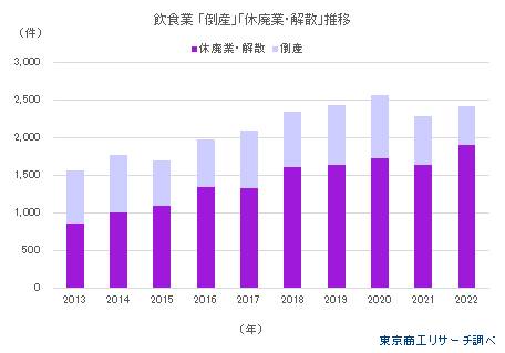 飲食業休廃業解散推移