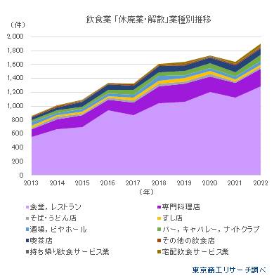 飲食業休廃業解散業種別
