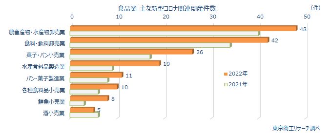 食品業