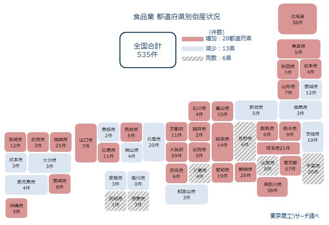 食品業