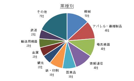 0127早期希望業種