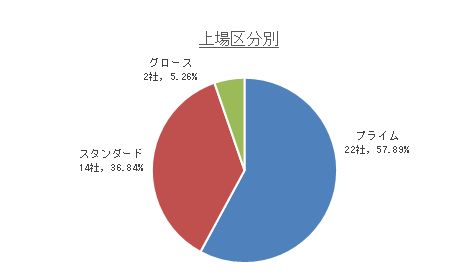 0127早期希望上場区分