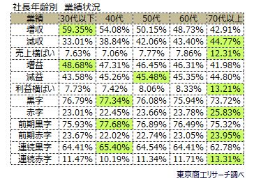 社長の年齢