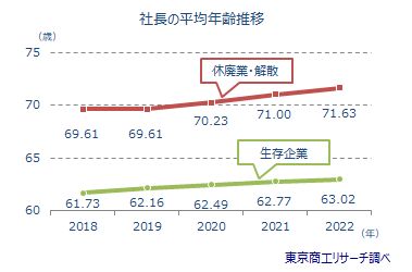 社長の年齢