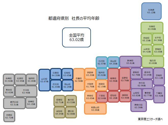 社長の年齢