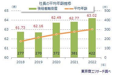 社長の年齢