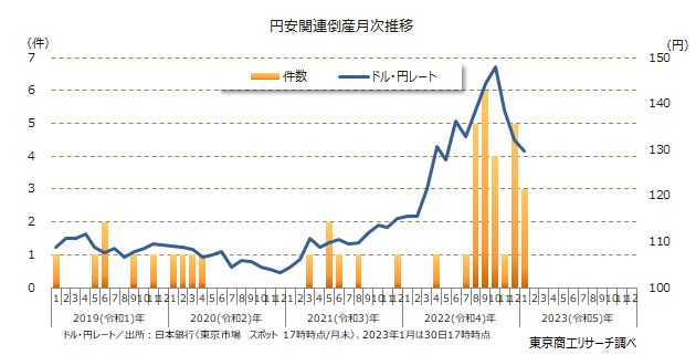 円安