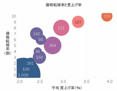 価格転嫁賃上げ