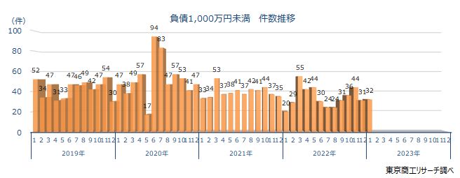 1000万未満