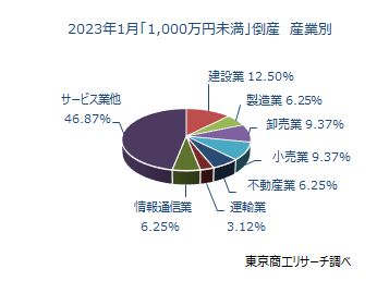 1000万未満