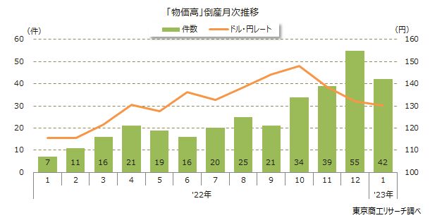 物価高倒産