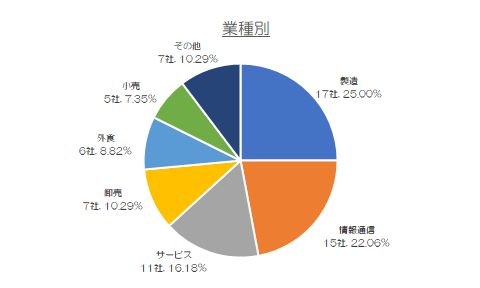 0210物価高による手当業種