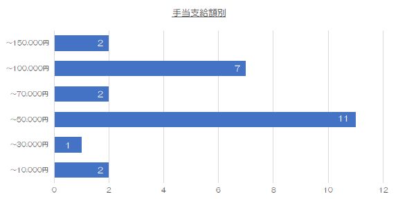 0210物価高による手当の額