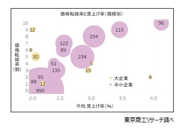 価格転嫁率と賃上げ率