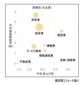 価格転嫁率と賃上げ率