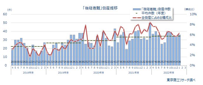後継者難推移