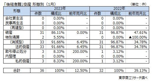 後継者難　形態別