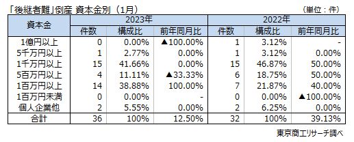 後継者難　資本金別