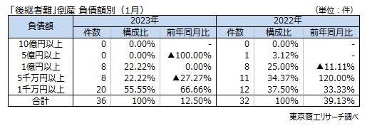後継者難　負債額別