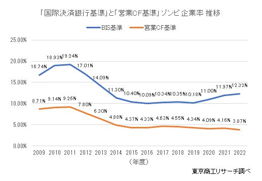 ゾンビ企業