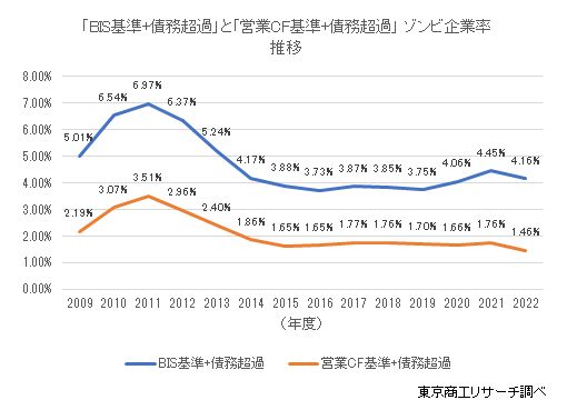 ゾンビ企業