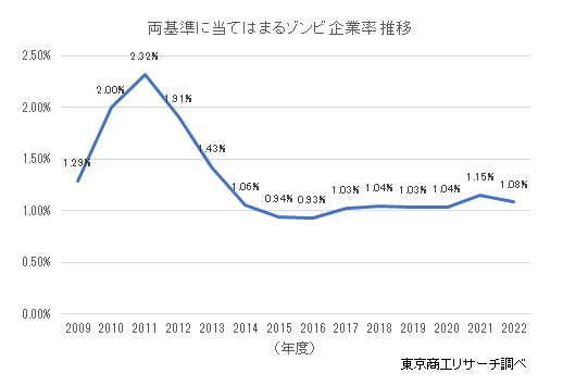 ゾンビ企業