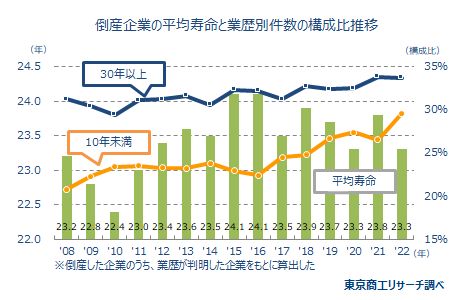 業歴別倒産