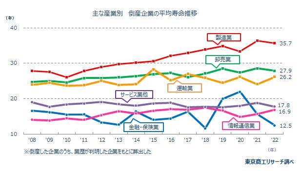 業歴別倒産