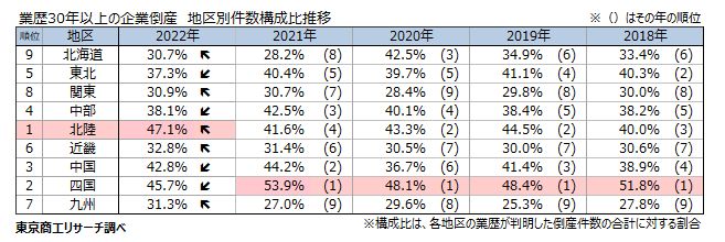 業歴別倒産