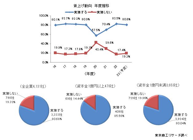 賃上げ動向推移