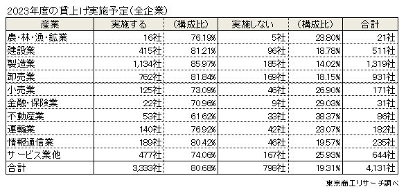 賃上げ動向推移