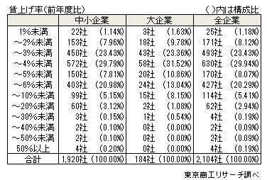 賃上げ実施内容