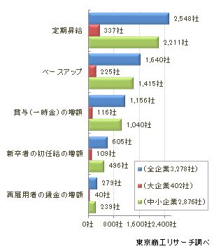 賃上げ実施内容