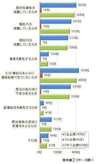 賃上げ実施内容