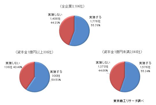 賃上げ実施内容