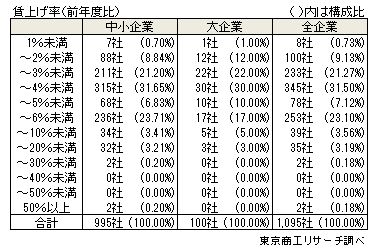 賃上げ実施内容