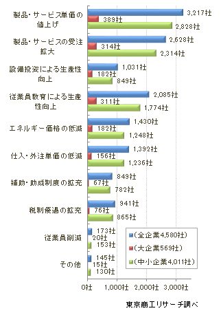 賃上げ実施内容