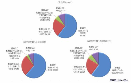 新型コロナ影響