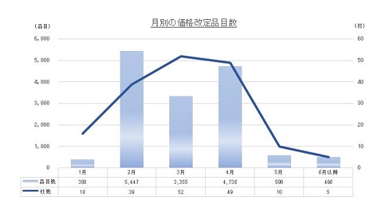 0221値上げ総合